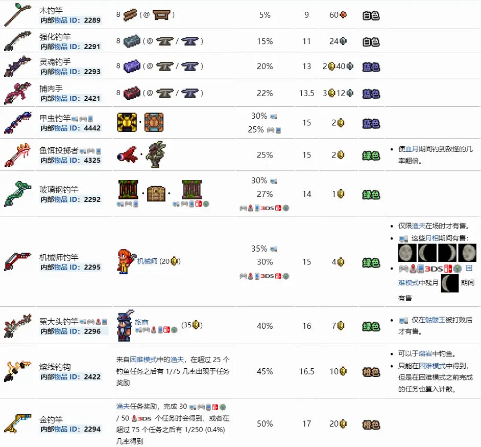 《泰拉瑞亞》如何釣魚?釣魚攻略分享 《泰拉瑞亞》如何釣魚?釣魚攻略分享