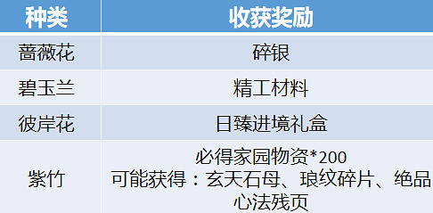 《天涯明月刀手遊》家園苗圃怎麽種植 家園苗圃種植方法 《天涯明月刀手遊》家園苗圃怎麽種植 家園苗圃種植方法