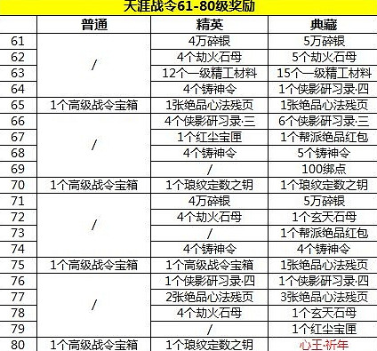 《天涯明月刀手遊》天涯戰令獎勵有什麽 天涯戰令獎勵介紹 《天涯明月刀手遊》天涯戰令獎勵有什麽 天涯戰令獎勵介紹