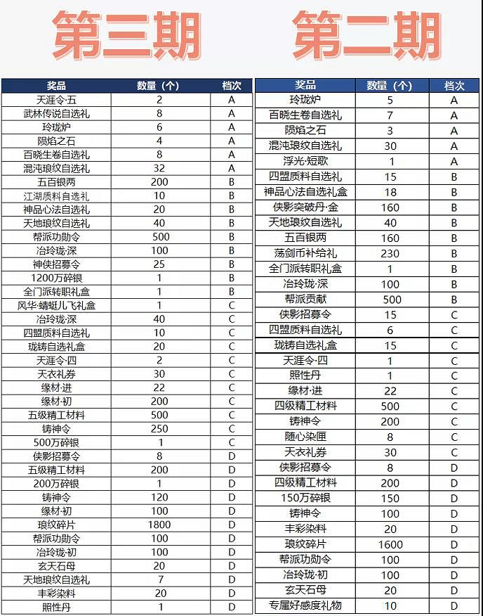 《天涯明月刀手遊》青龍秘寶獎勵一覽 青龍秘寶2021獎勵選擇推薦 《天涯明月刀手遊》青龍秘寶獎勵一覽 青龍秘寶2021獎勵選擇推薦