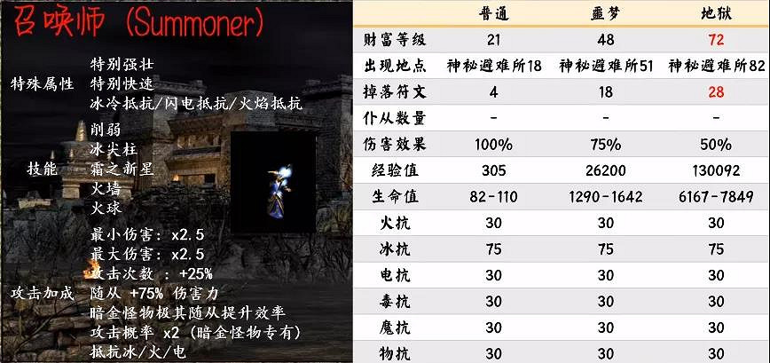 《暗黑破壞神2獄火重生》暗金怪物有哪些?第二幕暗金怪物介紹 《暗黑破壞神2獄火重生》暗金怪物有哪些?第二幕暗金怪物介紹