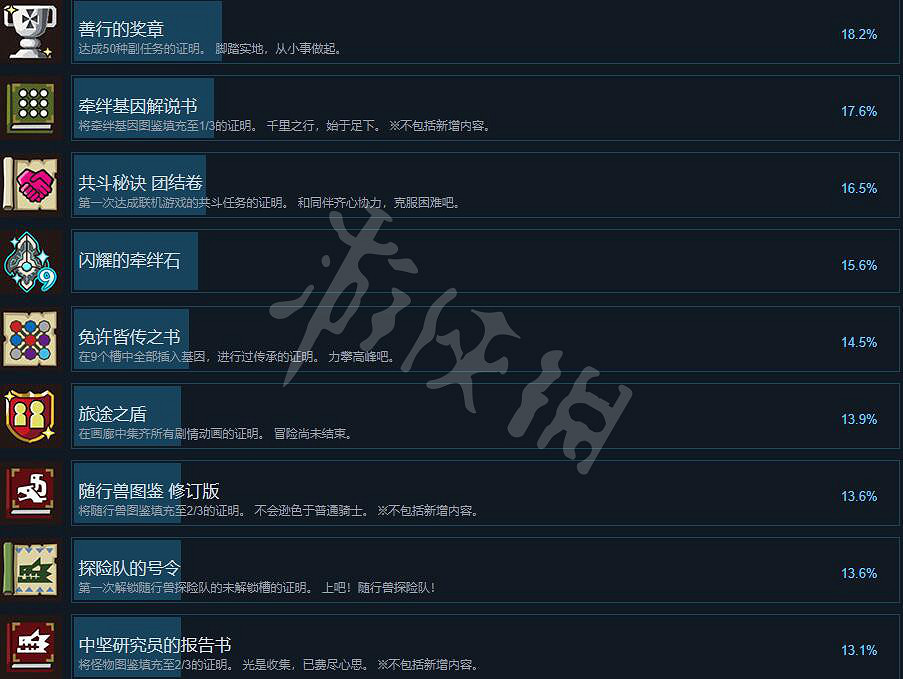 《魔物獵人物語2破滅之翼》成就有哪些？全成就列表一覽