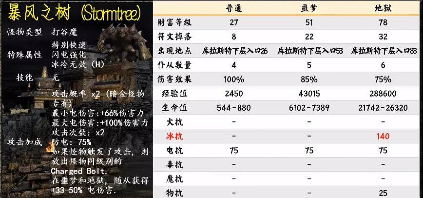 《暗黑破壞神2獄火重生》暗金Boss有哪些?第三幕暗金Boss介紹 《暗黑破壞神2獄火重生》暗金Boss有哪些?第三幕暗金Boss介紹