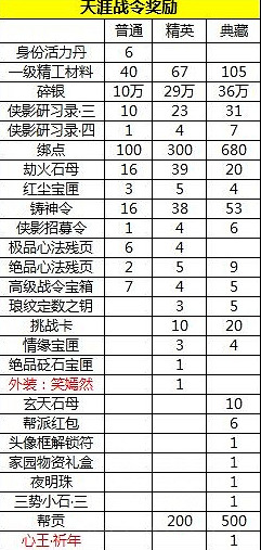 《天涯明月刀手遊》天涯戰令獎勵有什麽 天涯戰令獎勵介紹 《天涯明月刀手遊》天涯戰令獎勵有什麽 天涯戰令獎勵介紹