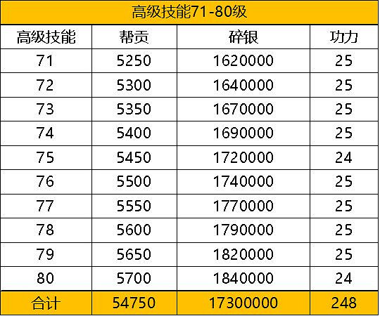 《天涯明月刀手遊》98級需要什麽資源 98級升級所需資源匯總 《天涯明月刀手遊》98級需要什麽資源 98級升級所需資源匯總