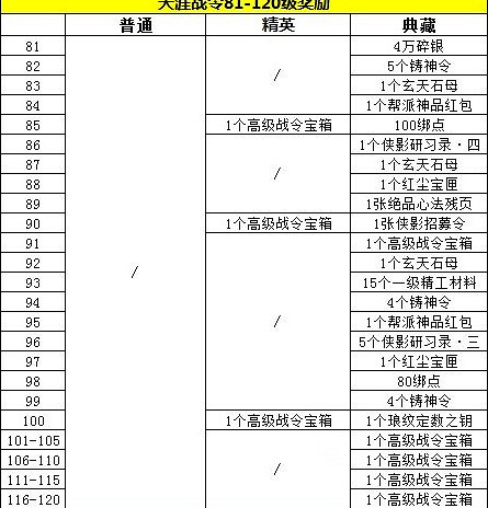 《天涯明月刀手遊》天涯戰令獎勵有什麽 天涯戰令獎勵介紹 《天涯明月刀手遊》天涯戰令獎勵有什麽 天涯戰令獎勵介紹