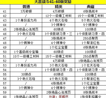 《天涯明月刀手遊》天涯戰令獎勵有什麽 天涯戰令獎勵介紹 《天涯明月刀手遊》天涯戰令獎勵有什麽 天涯戰令獎勵介紹