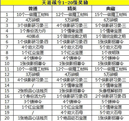 《天涯明月刀手遊》天涯戰令獎勵有什麽 天涯戰令獎勵介紹 《天涯明月刀手遊》天涯戰令獎勵有什麽 天涯戰令獎勵介紹