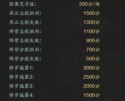 《天涯明月刀手遊》修羅城獎勵 修羅城獎勵介紹 《天涯明月刀手遊》修羅城獎勵 修羅城獎勵介紹