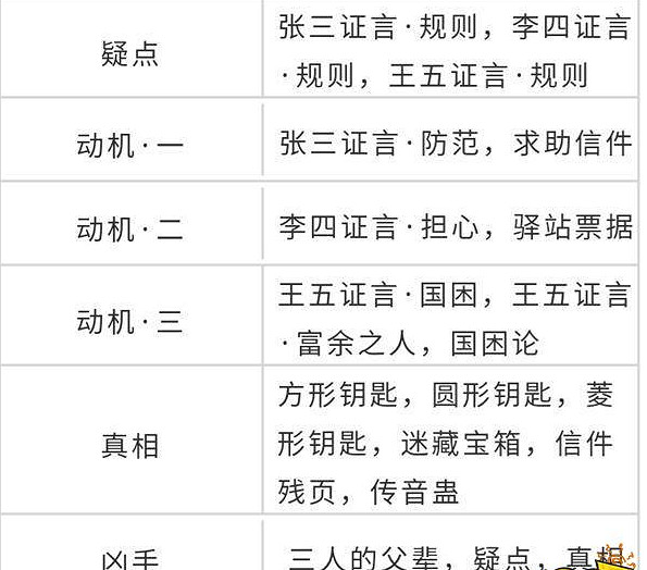 《天涯明月刀手遊》先人秘藏案件破案攻略 先人秘藏案件怎麽破 《天涯明月刀手遊》先人秘藏案件破案攻略 先人秘藏案件怎麽破