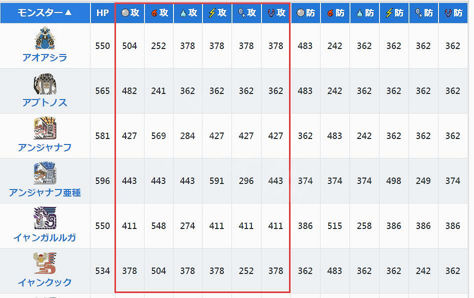 《魔物獵人物語2》怪物屬性變色是什麽？怪物屬性變色一覽