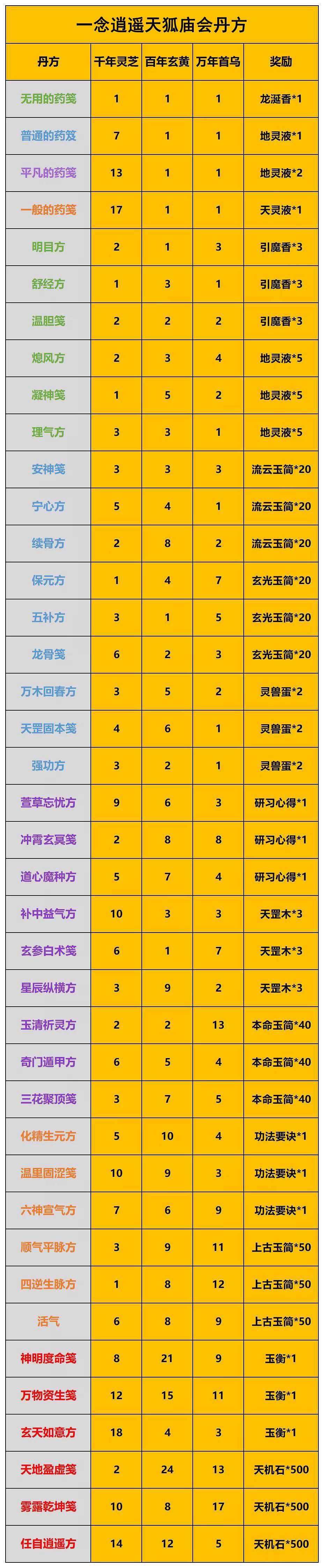 《一念逍遙》天狐廟會丹方大全 一念逍遙天狐廟會丹方配比 《一念逍遙》天狐廟會丹方大全 一念逍遙天狐廟會丹方配比