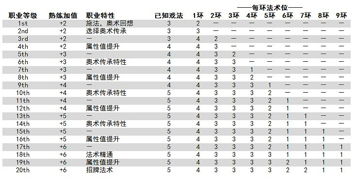 《柏德之門3》法師法術有哪些？法師技能屬性介紹