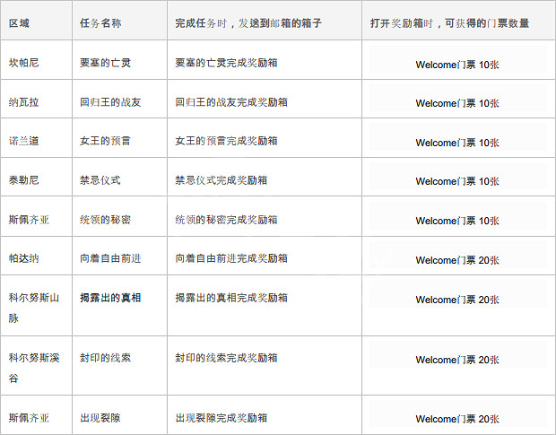 《神佑釋放》welcome門票怎麽獲得?welcome門票獲得方法介紹 《神佑釋放》welcome門票怎麽獲得?welcome門票獲得方法介紹