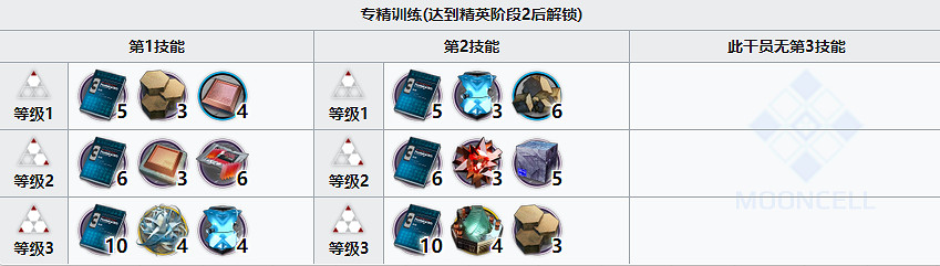 《明日方舟》暮落精二材料 內建戰略兌換重裝暮落專三材料需求