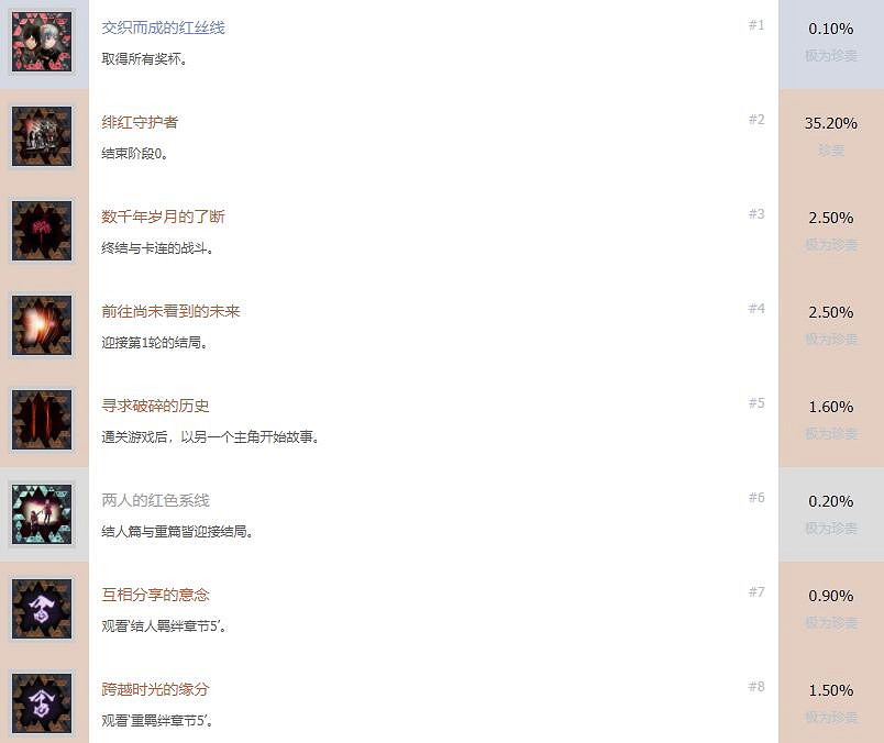 《緋紅結繫》成就怎麽解鎖?全獎杯列表一覽 《緋紅結繫》成就怎麽解鎖?全獎杯列表一覽