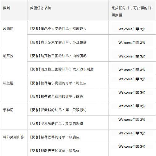 《神佑釋放》welcome門票怎麽獲得?welcome門票獲得方法介紹 《神佑釋放》welcome門票怎麽獲得?welcome門票獲得方法介紹