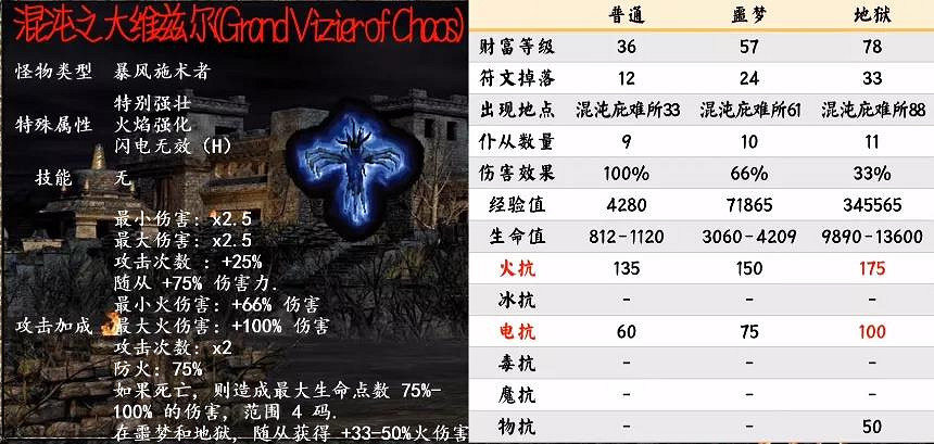 《暗黑破壞神2獄火重生》大號符文如何獲得?第四幕超級暗金怪介紹 《暗黑破壞神2獄火重生》大號符文如何獲得?第四幕超級暗金怪介紹