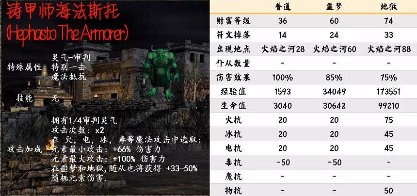 《暗黑破壞神2獄火重生》大號符文如何獲得?第四幕超級暗金怪介紹 《暗黑破壞神2獄火重生》大號符文如何獲得?第四幕超級暗金怪介紹