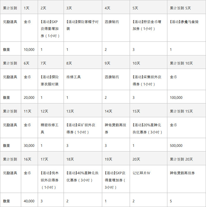 《神佑釋放》公測紀念活動獎勵怎麽獲取?公測紀念活動獎勵獲得方法 《神佑釋放》公測紀念活動獎勵怎麽獲取?公測紀念活動獎勵獲得方法