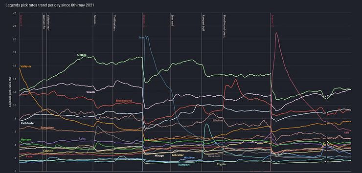 《Apex英雄》第11賽季傳奇選取率 動力小子惡靈並列第一 《Apex英雄》第11賽季傳奇選取率 動力小子惡靈並列第一