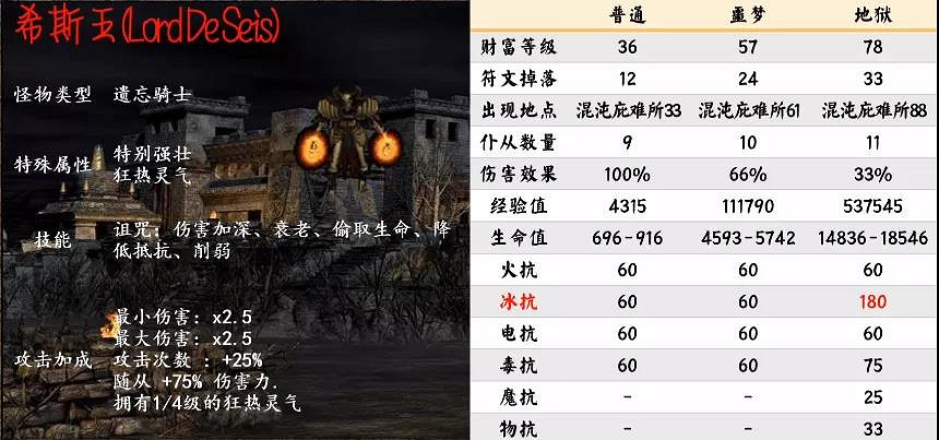 《暗黑破壞神2獄火重生》大號符文如何獲得?第四幕超級暗金怪介紹 《暗黑破壞神2獄火重生》大號符文如何獲得?第四幕超級暗金怪介紹