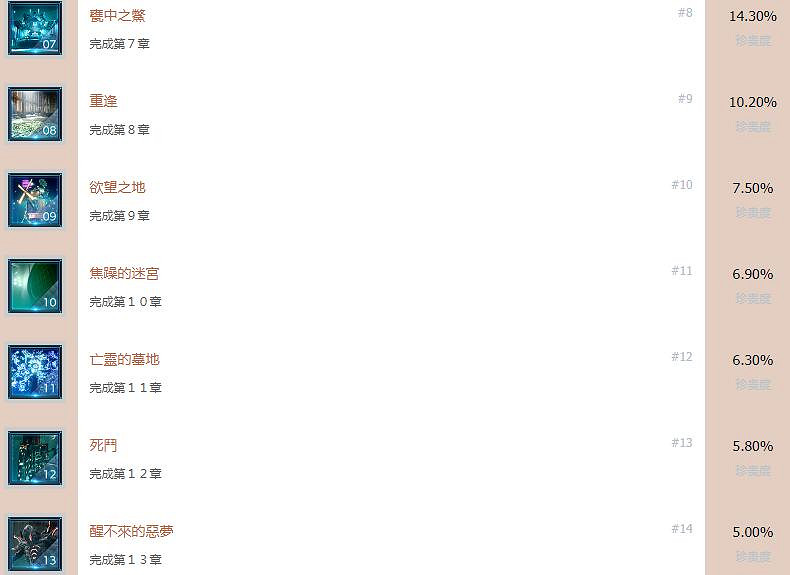 《最終幻想(太空戰士)7重製版》全成就獎杯匯總表 成就獎杯有哪些？