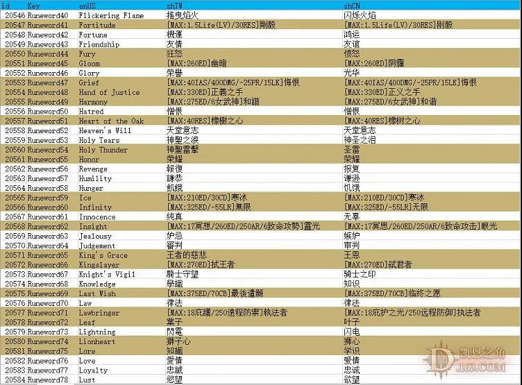 《暗黑破壞神2獄火重生》新符文之語有哪些?新符文之語介紹 《暗黑破壞神2獄火重生》新符文之語有哪些?新符文之語介紹