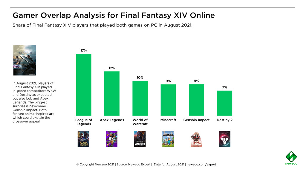 《FF14》玩家重合度調查：最有可能也玩《英雄聯盟》
