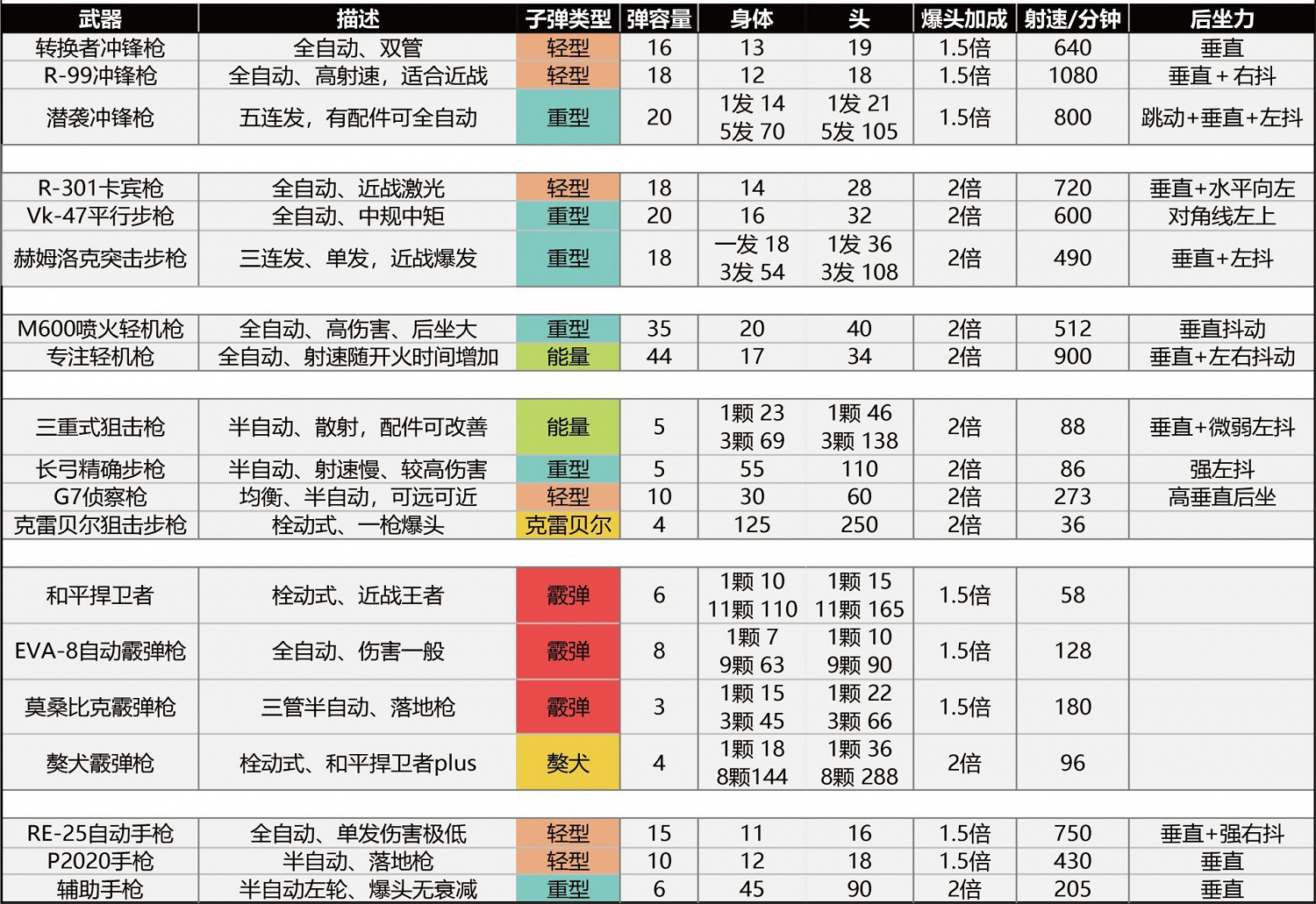 《Apex英雄》槍械資料一覽 槍械傷害說明分享 《Apex英雄》槍械資料一覽 槍械傷害說明分享