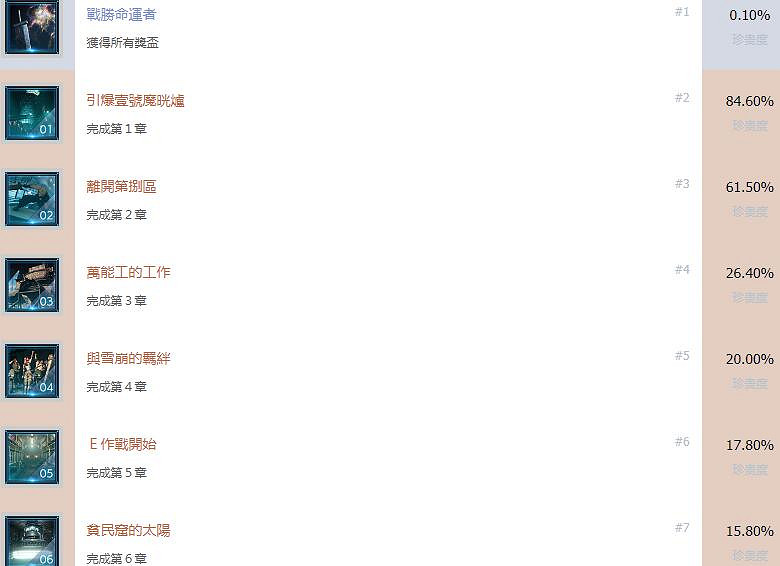 《最終幻想(太空戰士)7重製版》全成就獎杯匯總表 成就獎杯有哪些？