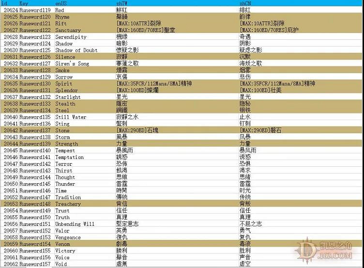 《暗黑破壞神2獄火重生》新符文之語有哪些?新符文之語介紹 《暗黑破壞神2獄火重生》新符文之語有哪些?新符文之語介紹