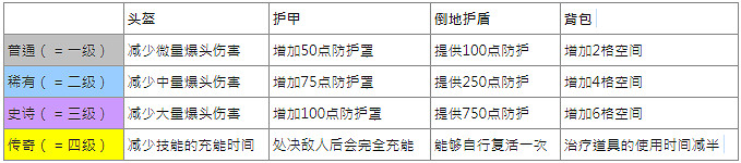 《Apex英雄》全裝備道具屬性一覽 全裝備道具資料分享