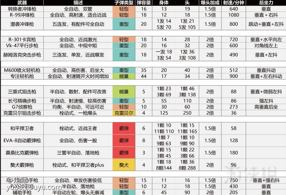 《Apex英雄》武器傷害資料匯總表 武器傷害效果怎麽樣？