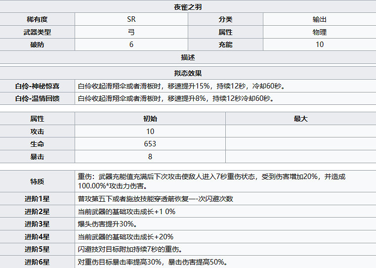 《幻塔》夜雀之羽怎麽樣?夜雀之羽武器屬性分享 《幻塔》夜雀之羽怎麽樣?夜雀之羽武器屬性分享