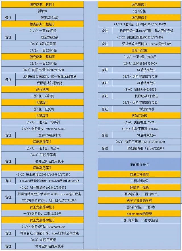 《FGO》星戰二期復刻敵方配置 星戰二期復刻關卡掉落獎勵一覽 《FGO》星戰二期復刻敵方配置 星戰二期復刻關卡掉落獎勵一覽