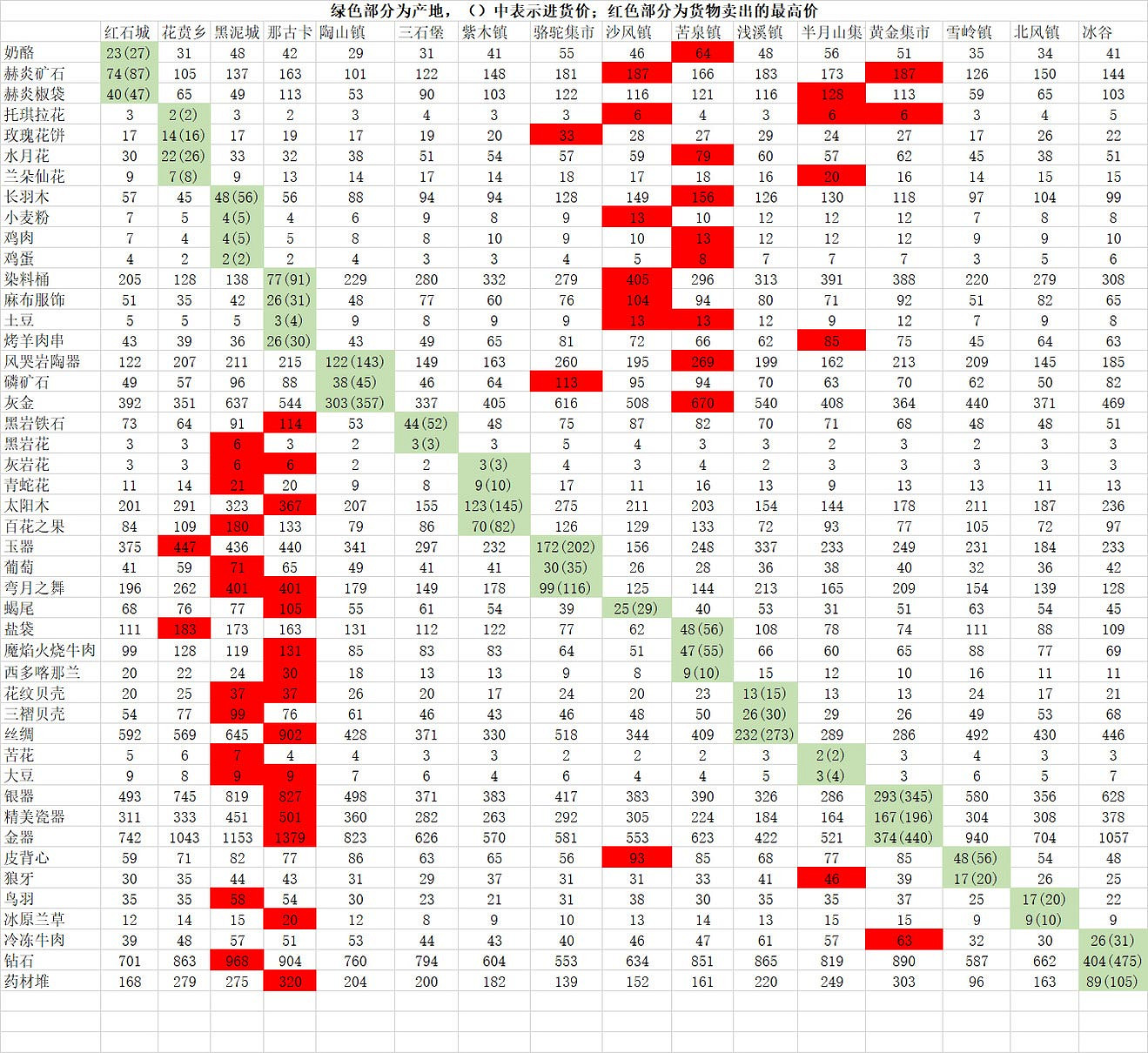 《部落與彎刀》全地區物品價格一覽 全物品各地區價格介紹 《部落與彎刀》全地區物品價格一覽 全物品各地區價格介紹