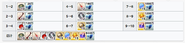 《FGO》暗之高揚斯卡婭材料需求 暗狐靈基再臨技能升級消耗材料 《FGO》暗之高揚斯卡婭材料需求 暗狐靈基再臨技能升級消耗材料