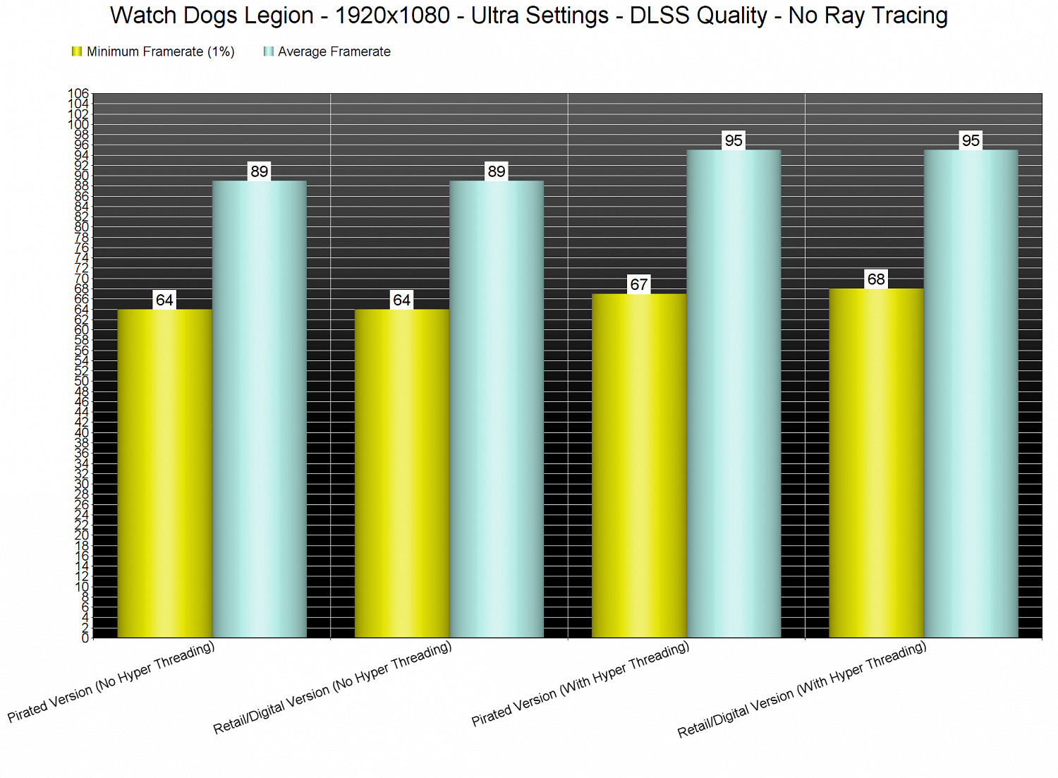 外媒測試：《看門狗：軍團》未加密版並無性能提升