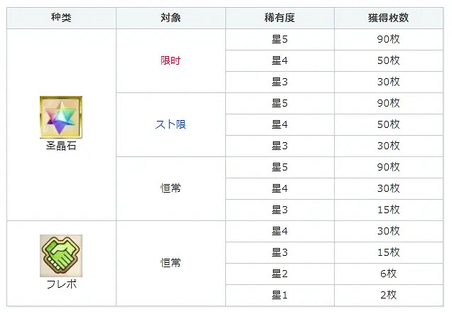 《FGO》聖杯鑄造系統攻略 聖杯怎麽鑄造 《FGO》聖杯鑄造系統攻略 聖杯怎麽鑄造