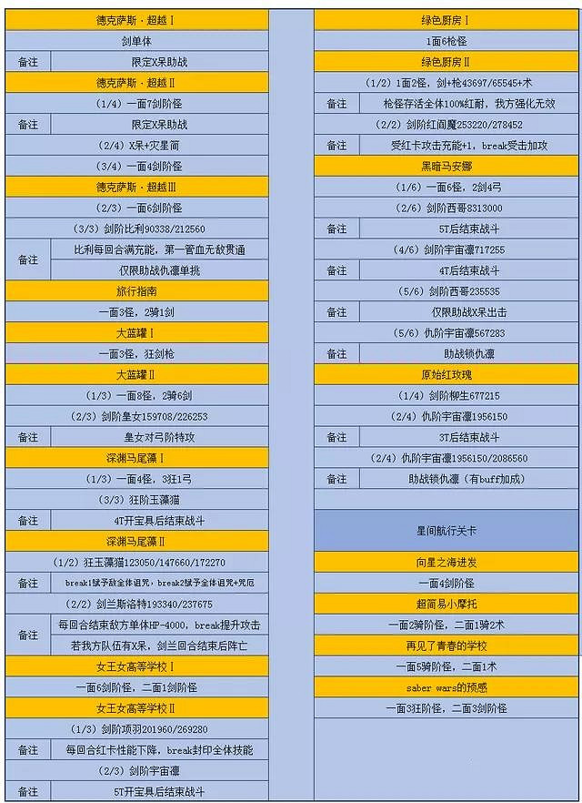 《FGO》星戰二期復刻攻略 星戰二期復刻玩法獎勵敵方配置一覽 《FGO》星戰二期復刻攻略 星戰二期復刻玩法獎勵敵方配置一覽