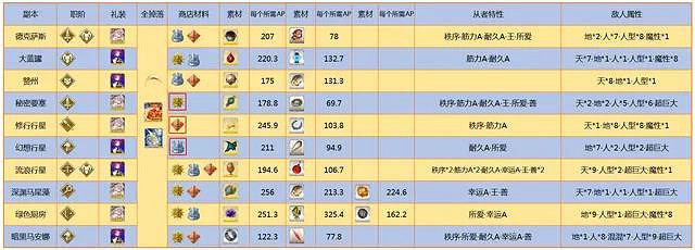 《FGO》星戰二期復刻敵方配置 星戰二期復刻關卡掉落獎勵一覽 《FGO》星戰二期復刻敵方配置 星戰二期復刻關卡掉落獎勵一覽
