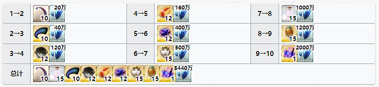 《FGO》暗之高揚斯卡婭材料需求 暗狐靈基再臨技能升級消耗材料 《FGO》暗之高揚斯卡婭材料需求 暗狐靈基再臨技能升級消耗材料