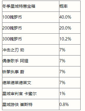 《英雄聯盟手遊》冬季星域寶箱介紹 冬季星域寶箱概率一覽