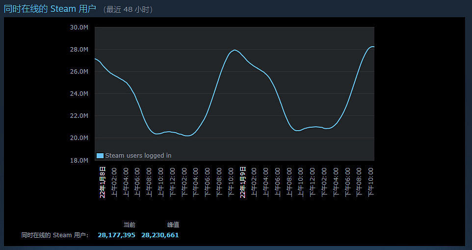 Steam周銷《嚴陣以待》三連冠,“老頭環”捏臉超自由 Steam周銷《嚴陣以待》三連冠,“老頭環”捏臉超自由