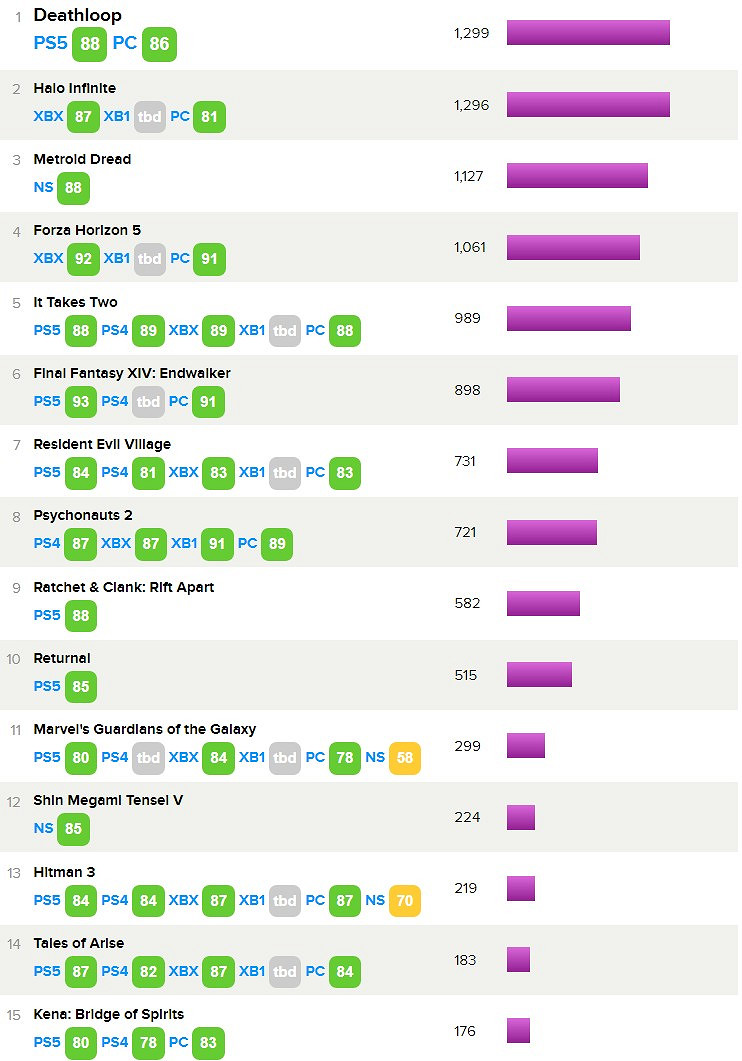 M站使用者評2021年度最佳遊戲:《死亡循環》第一 M站使用者評2021年度最佳遊戲:《死亡循環》第一