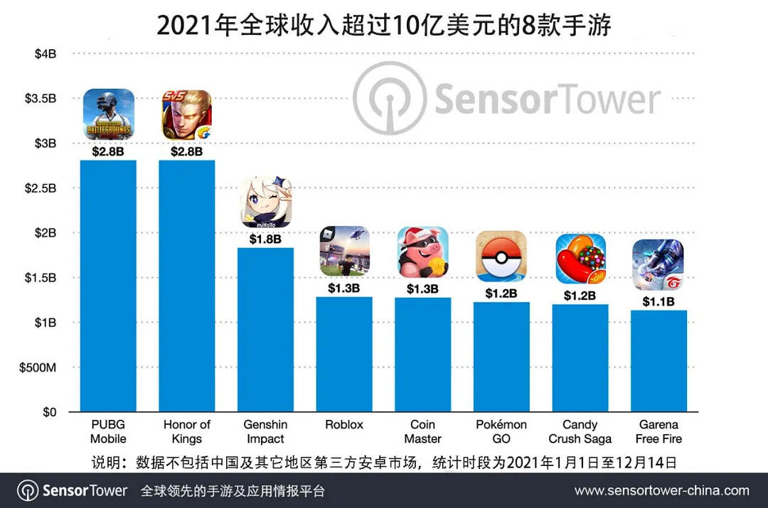 2021年收入超10億美元的手遊名單公布 PUBG位居榜首 2021年收入超10億美元的手遊名單公布 PUBG位居榜首