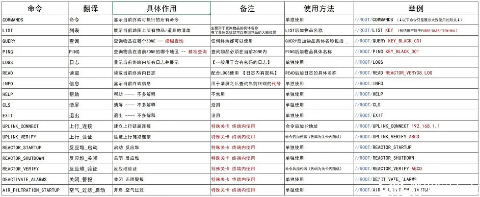 《GTFO》終端程式碼有哪些？終端程式碼介紹