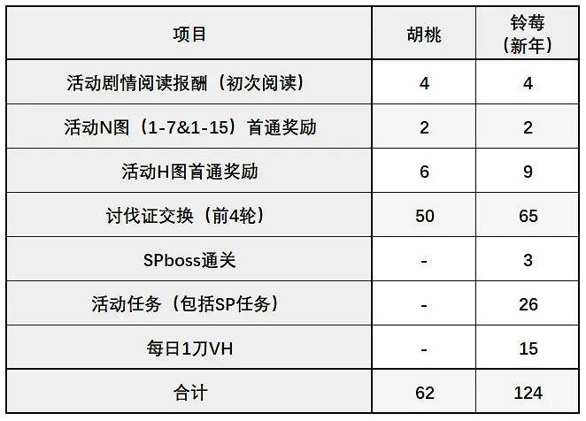 《公主連接》蘭德索爾公會競速賽獎勵怎麽樣 公主連接蘭德索爾公會競速賽攻略 《公主連接》蘭德索爾公會競速賽獎勵怎麽樣 公主連接蘭德索爾公會競速賽攻略