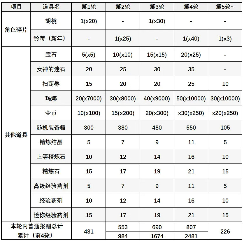 《公主連接》蘭德索爾公會競速賽獎勵怎麽樣 公主連接蘭德索爾公會競速賽攻略 《公主連接》蘭德索爾公會競速賽獎勵怎麽樣 公主連接蘭德索爾公會競速賽攻略
